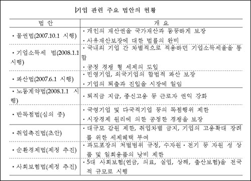 중국 기업 관련 주요 법안 현황. 